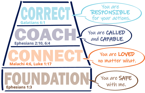 Foundation connect coach correct